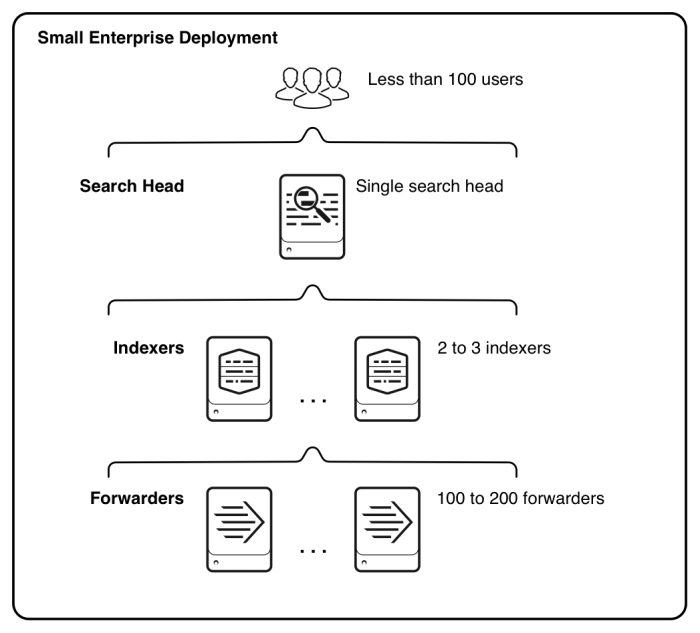This diagram shows an example of a small enterprise deployment. In this diagram, 100 to 200 forwarders consume data and forward it on to 2 to 3 indexers. The indexer stores the data into a single search head, which supports less than 100 users.