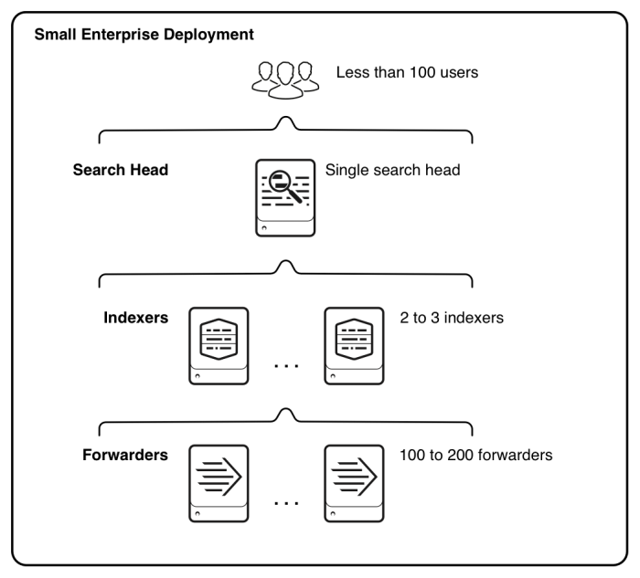 About Splunk Enterprise deployments - Splunk Documentation