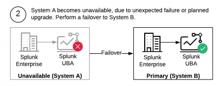 This screen image shows step 2 in the warm standby scenario: failing over from System A to System B when System A becomes unavailable.