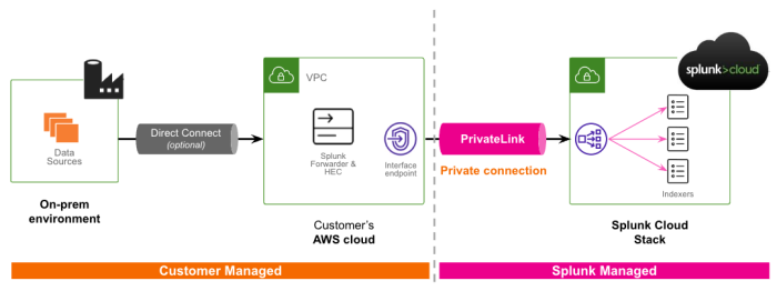 This screenshot shows an overview of how private connectivity links the user's AWS VPC and Splunk Cloud Deployment