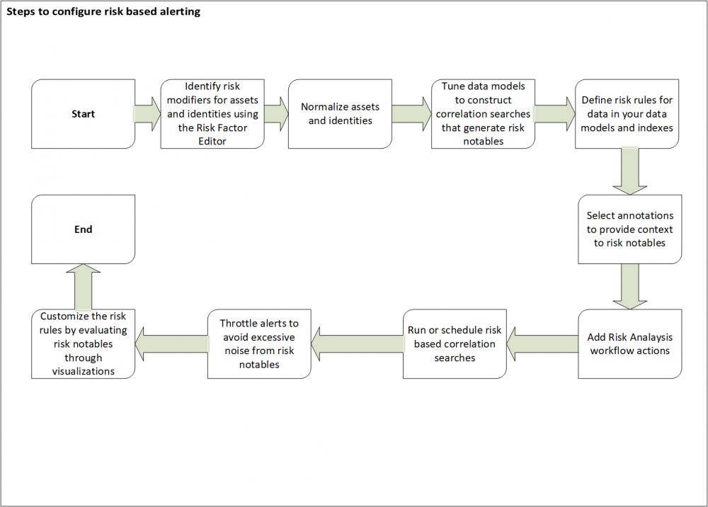 High level steps to configure RBA