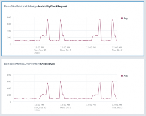 This screen image shows two charts in the Splunk Metrics Workspace. The first chart shows a line graph of availability check requests over time. The second chart shows a line graph of checked out bike inventory over time.