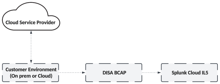 This diagram shows a customer environment collecting and forwarding data from external sources through a collection tier to Splunk Cloud Platform IL5