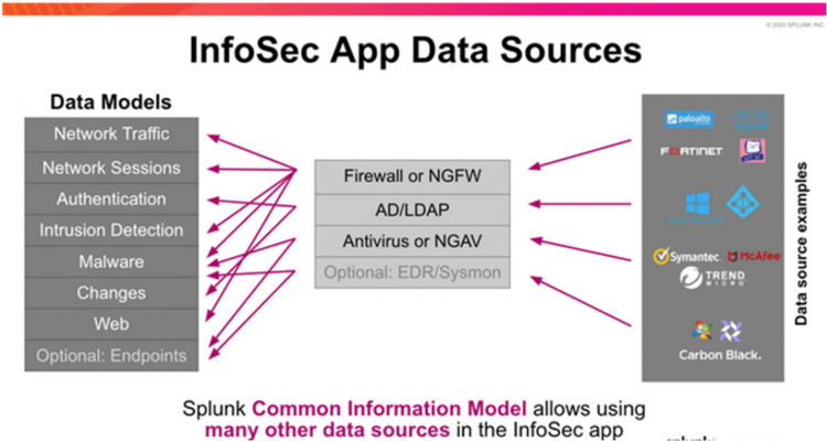 This screenshot shows InfoSec app data sources.