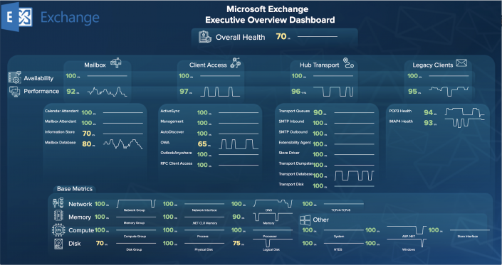This image shows an example view of the Executive Overview Dashboard. The view includes an Overall Health score as well as Mailbox, Client Access, Hub Transport, and Legacy Client availability and performance metrics.