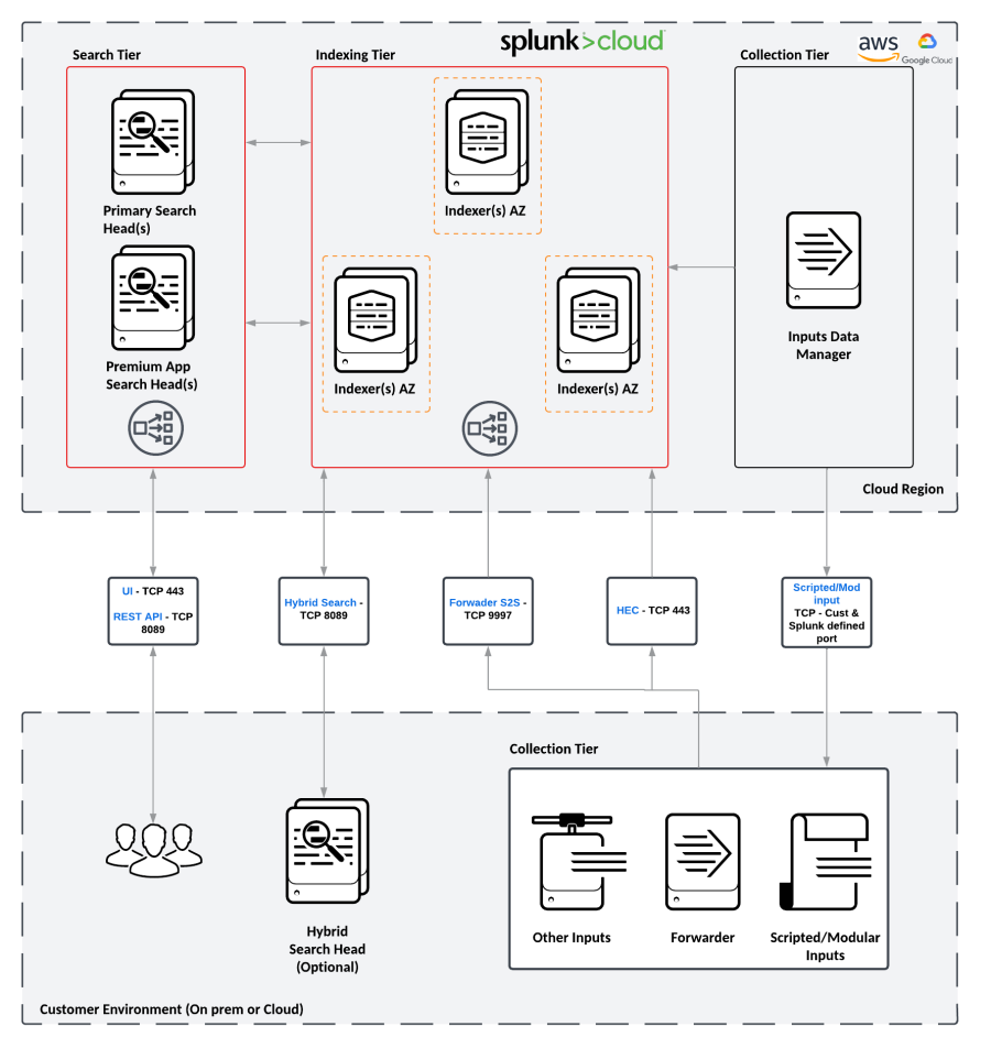 splunk-cloud-platform-experiences-splunk-documentation