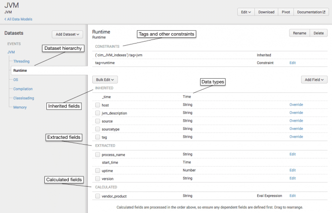 This screen capture shows an example data model in the editor view in Splunk Web. Callouts on the image highlight the locations of the tags and other constraints, the dataset hierarchy, data types, inherited fields, extracted fields, and calculated fields.