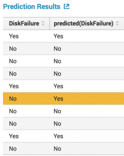 This classification table shows the actual state versus predicted state of the field.