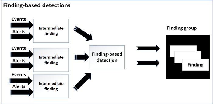 Finding-based detections review findings and intermediate findings to create finding groups.