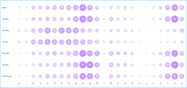 A sequential punchcard chart