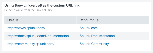 A table with two columns: Link and Resource. The links under the Link column use the token $row.Link.value$ as the custom URL.