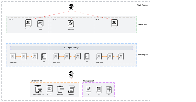 Architecture diagram for AWS BYOL high availability SVA.