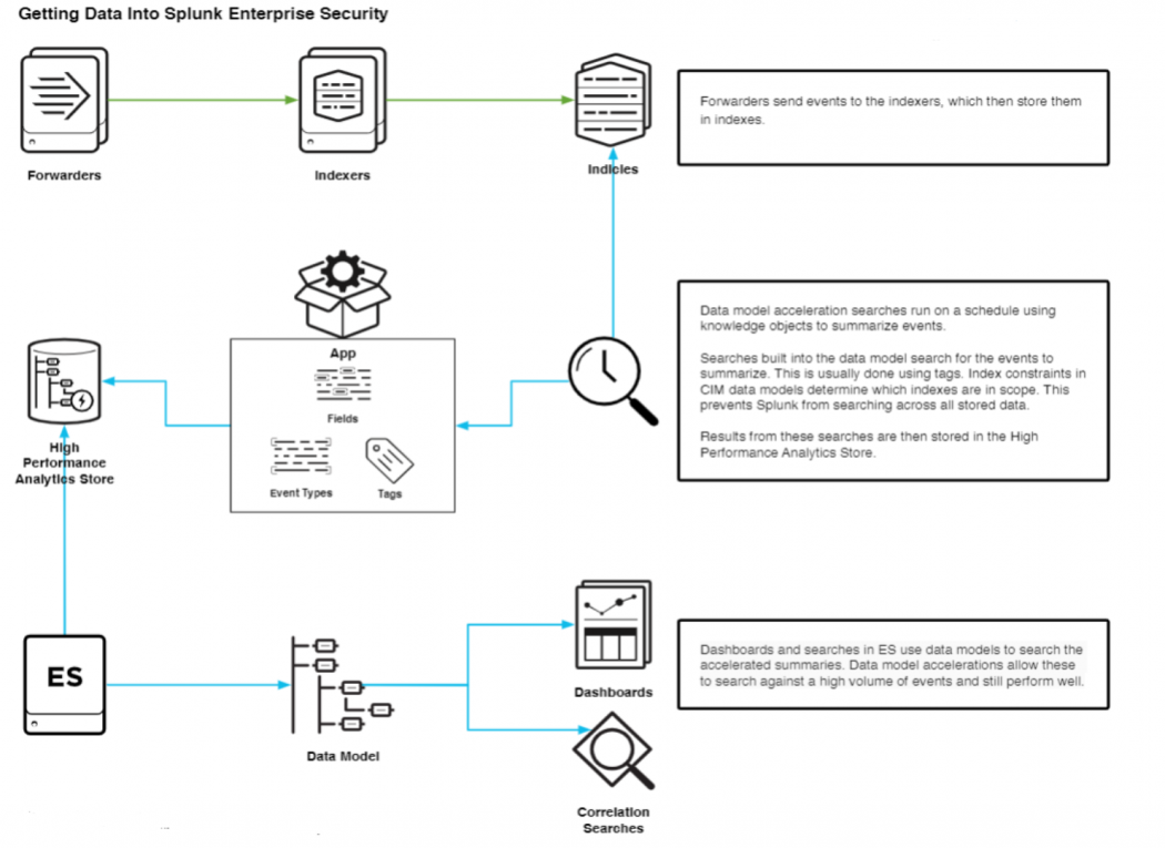 Match TA event types with CIM data models to accelerate searches ...