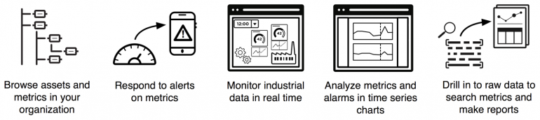 This image lists the user tasks you can perform in Splunk IAI: browse assets and metrics in your organization, respond to alerts on metrics, monitor industrial data in real time, analyze metrics and alarms in time series charts, and drill in to raw data to search metrics and make reports.