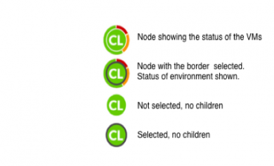 This image shows examples of how a node might appear, depending on information about that node and if you have selected that node. The first example is a node that displays the status of  virtual machines. The second example is a node that displays the status of the environment. The third example is a non-selected node that has no children, in other words, is not a parent node. And the final example shows a node that is selected, that has no children/ is not a parent node.