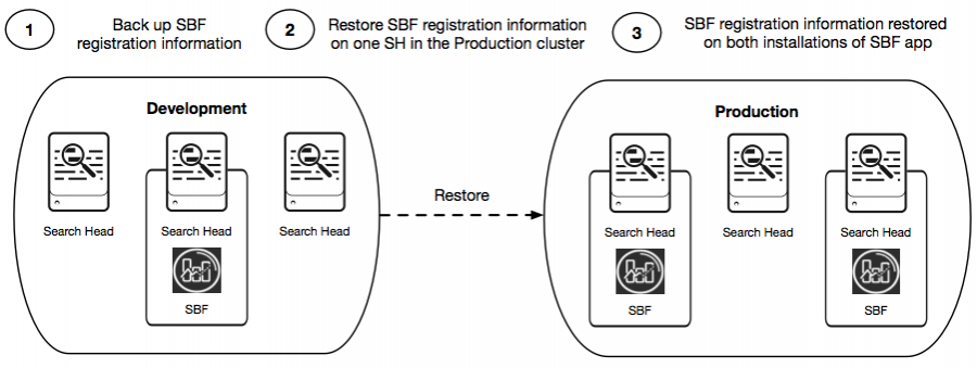 There are two clusters: a development cluster and a production cluster each of which contain three search heads. In the development cluster, SBF is installed on search head. In the production cluster, SBF is installed on two search heads. Even though there are two installations of SBF in the production cluster, you only need to perform the restore once.