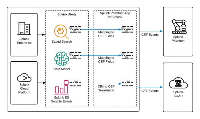 This diagram shows how the Splunk Phantom App for Splunk translates CIM data from the Splunk platform to CEF data for Splunk Phantom. Splunk Cloud Platform and Splunk Enterprise are shown on the left. Arrows from both Splunk Cloud Platform and Splunk Enterprise point to a box labeled Splunk Alerts, which contains Saved Search, Data Model, and Splunk ES Notable. The Splunk Phantom App for Splunk perform mapping to CEF fields for Saved Search and Data Model, and CIM to CEF translation for Splunk ES Notables. Finally, CEF events are sent from the Splunk platform to Splunk Phantom or Splunk SOAR.