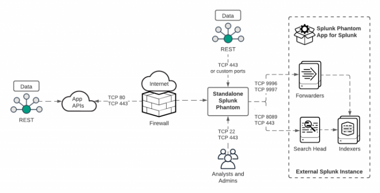 From left to right, a REST data icon is connected to App APIs, which is connected to the Internet and Firewall using TCP ports 80 and 443, which is then connected to a standalone Splunk Phantom instance. Also connected to the Splunk Phantom instance as REST data over TCP port 443 or custom ports, and analysts and admins over TCP ports 22 and 443. The Splunk Phantom instance is connected to an external Splunk instance with the Splunk Phantom App for Splunk installed. Specifically, the Splunk Phantom instance connects to the forwarders on the external Plunk instance over TCP ports 9996 and 9997, and to the search head over TCP ports 8088, 8089, and 443.,