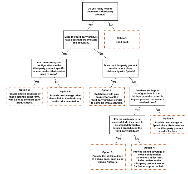 This decision tree diagram walks through the questions to ask when evaluating whether and how to document a third-party product. Refer to the text that follows the diagram for a full explanation of the recommended guidelines.