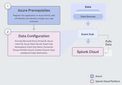 This image shows an example of the onboarding flow for an Azure Event Hub.