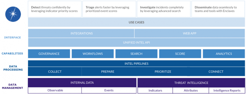 This figure demonstrates  the multi-layer architecture of Splunk Intelligence Management