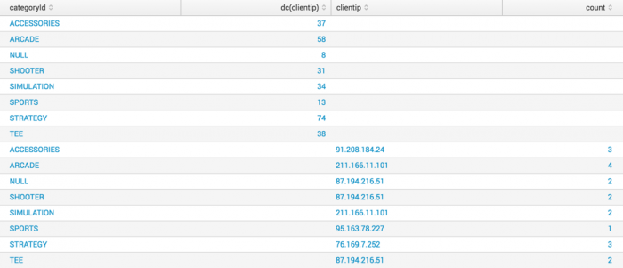 This image shows the results of the search on the Statistics tab. The results of the first search show the category IDs and the distinct count of the client IPs. The results of the subsearch are appended as additional result rows and repeat the category IDs and display the client IPs and a count.