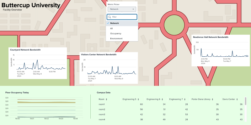 The Buttercup University dashboard shows an input with a drop-down list with the "Network" option selected, the line graph visualizations for building network bandwidth, the line graph for floor occupancy, and the table for occupancy by room.