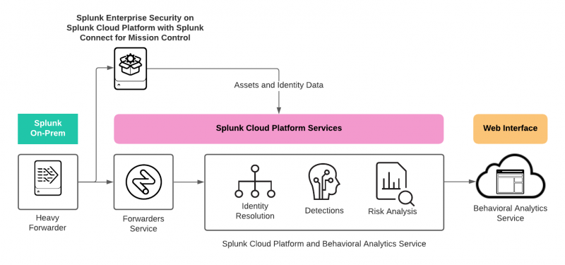 This image shows how assets and identities data gets from Splunk ES to behavioral analytics service. Data from a heavy forwarder is sent to Splunk ES on Splunk Cloud Platform with Splunk Connect for Mission Control. This data is then sent to Splunk Cloud Platform Services, comprising identity resolution, detections, and risk analysis. After that, the data is then viewed on the behavioral analytics service web interface.