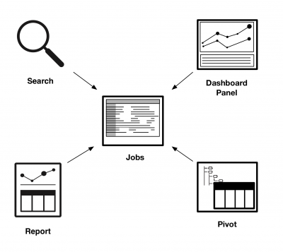 This graphic shows an image of a search, a report, a pivot, and a dashboard panel pointing to an image of a list of jobs.