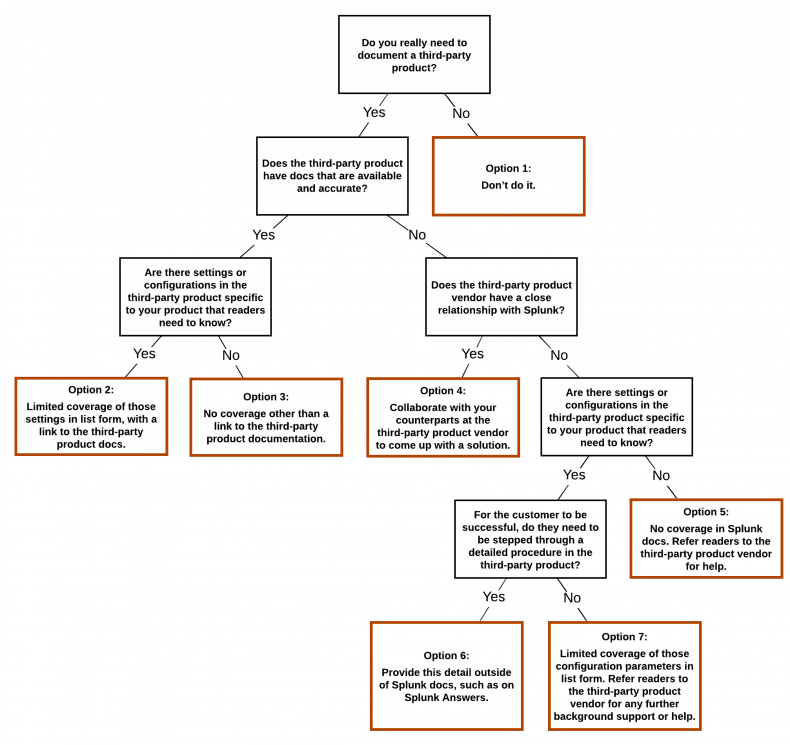 This decision tree diagram walks through the questions to ask when evaluating whether and how to document a third-party product. Refer to the text that follows the diagram for a full explanation of the guidelines recommended.