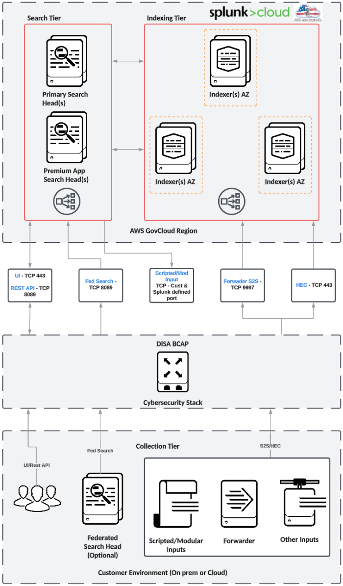 This diagram shows the high-level architecture of a Splunk Cloud Platform IL5 deployment and the integration points between the Splunk Cloud Platform IL5 environment, DISA, and the customer's environment.