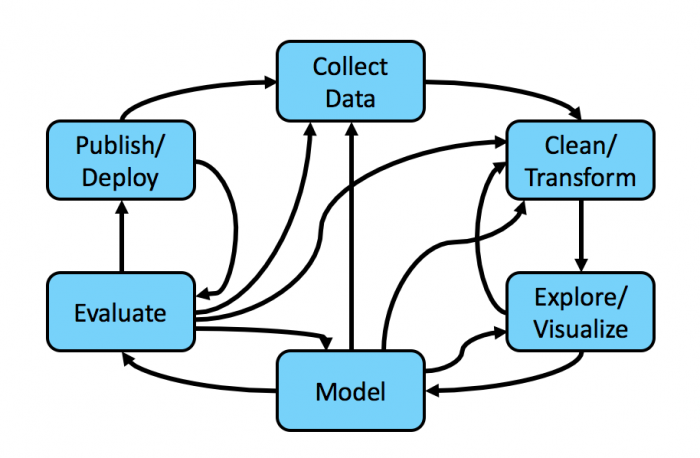 This image shows the intertwined steps for gaining insights from your machine data including collecting, exploring and deploying data.