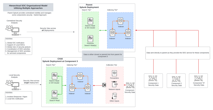 This diagram shows the architecture diagram for hierarchical SOC organizational model using Splunk peering or data cloning.