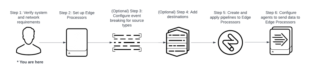 This diagram shows an overview of the steps required to set up and use an Edge Processor.