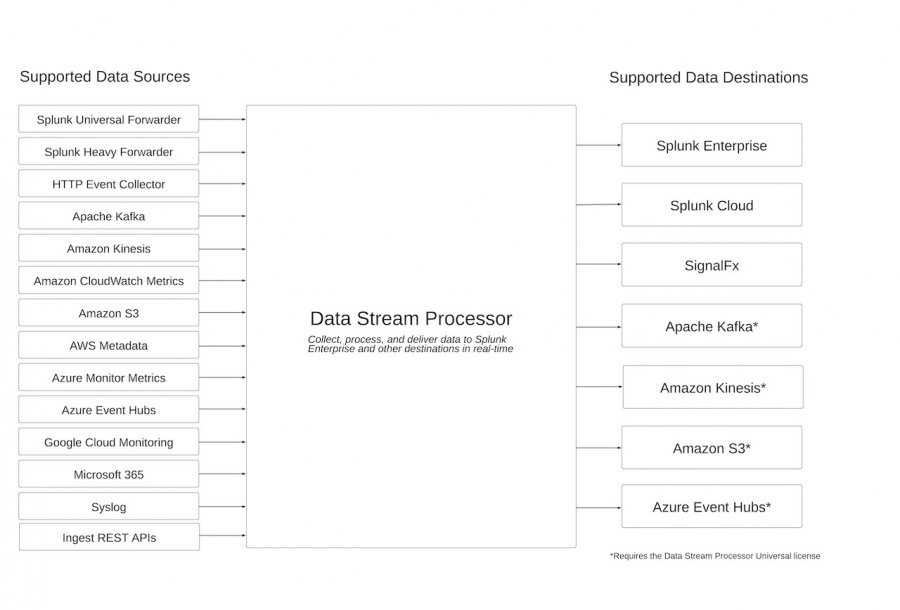 This screen image shows supported data sources and destinations.