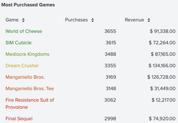 A table called Most Purchased Games with three columns. The first column is called Games and contains different game names in shades of green, yellow, and red. The second column is called Purchases and contains numerical values between 2,000 and 3,700. The third and last column is called Revenue and contains dollar amounts demonstrating how much revenue each game made.