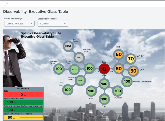 Splunk Observability Suite Executive Glass Table