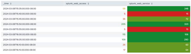 A table with three columns: _time, splunk_web_access, and splunk_web_service. The text under the splunk_web_access column is colored shades of green, orange, yellow, and red. Red indicating a very low value and green indicating a very high value. The background of the splunk_web_service column is also colored in shades of green, orange, yellow, and red. Again, red indicating a low value and green indicating a high value.