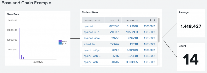 Two single value visualizations and one table visualization using a base and chained searches as data sources