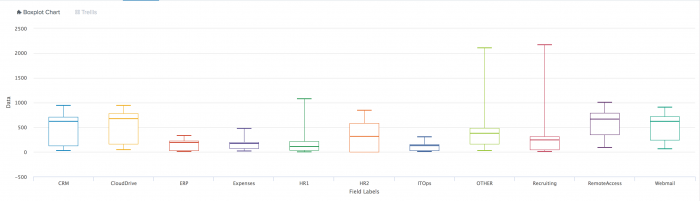 This image shows the Boxplot Chart visualization rendered for a time frame of the last 24 hours taken from the Showcase example to Cluster Behavior by App Usage.