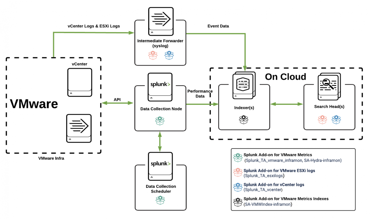 Installation and configuration overview for the Splunk Add-on for ...