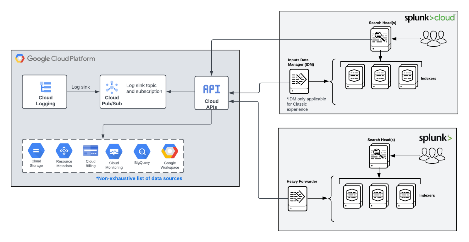 Getting Google Cloud Platform Data Into The Splunk Platform - Splunk 