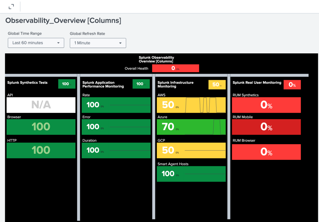 Use The Content Pack For Splunk Observability Cloud - Splunk Documentation