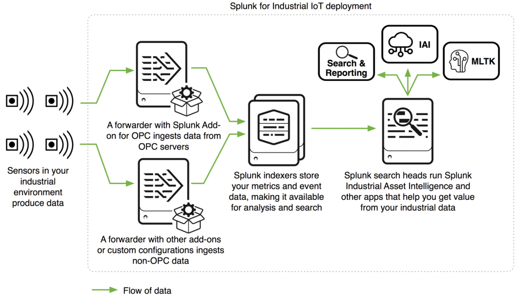 Splunk for Industrial IoT - Splunk Documentation