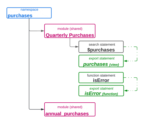 This image shows a namespace that includes two modules. A search statement has been exported as a view called "purchases", as described by the text before the image.