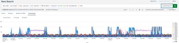 This image shows an example graph of CPU usage over a 48 hour period as opened in the Search tab and with the time span set to one minute.