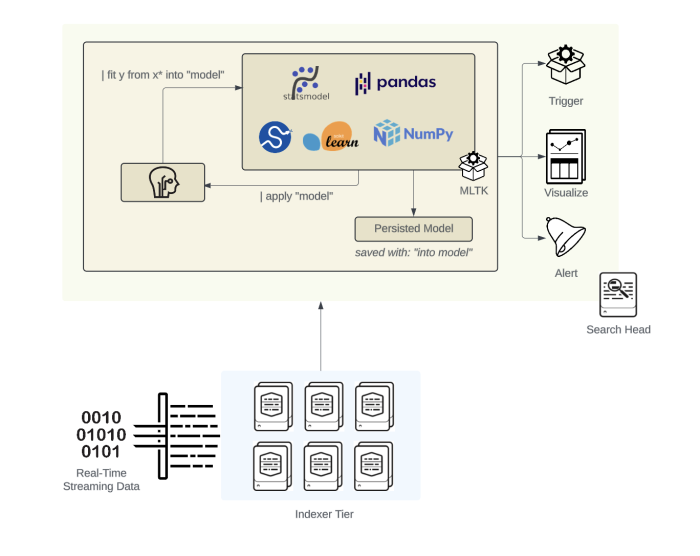 Building, Storing, and Alerting on ML models with Core Splunk.