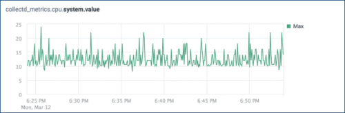 This screen image shows a time series chart of aggregate maximum cpu.system values for collectd metrics.
