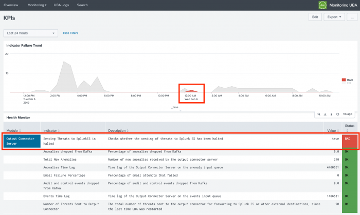 This screen image shows the KPIs page for the Output Connector indicator in the Splunk UBA Monitoring App. The Output Connector Server module is showing a status of BAD.