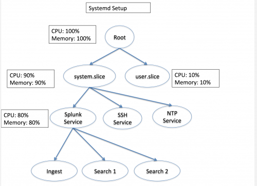 The diagram shows the cgroup hierarchy on Linux machines running under systemd. 80 percent of the total system CPU and memory is reserved for splunkd.
